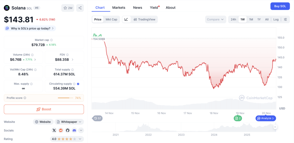 نمودار قیمت و اطلاعات بازار سولانا - منبع: CoinMarketCap